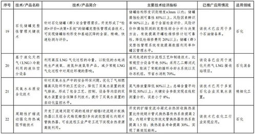 引領(lǐng)產(chǎn)業(yè)升級(jí)新浪潮 工信部首批石化化工行業(yè)鼓勵(lì)推廣應(yīng)用技術(shù)與產(chǎn)品目錄發(fā)布