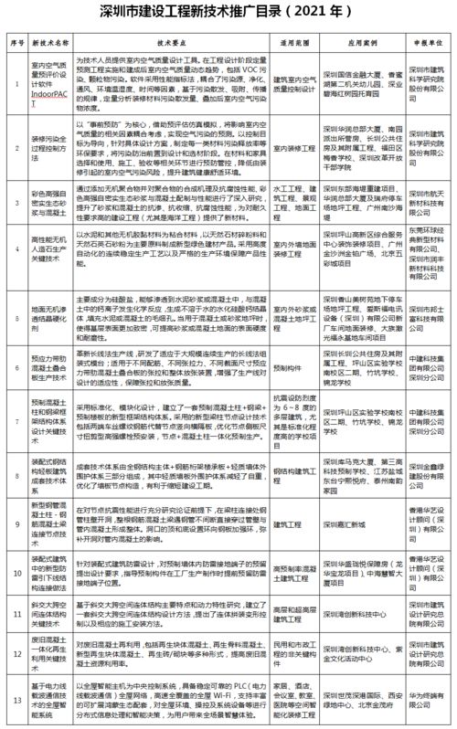 深圳市建設(shè)工程新技術(shù)推廣目錄（2021年）——推動(dòng)建筑行業(yè)技術(shù)升級(jí)的關(guān)鍵舉措